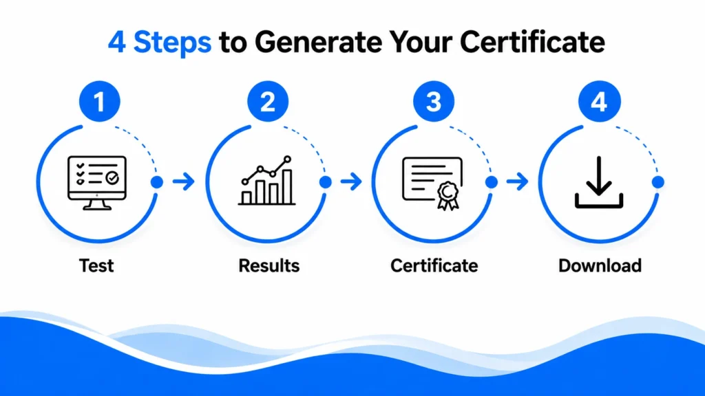 4 Steps to Generate Your Free Typing Certificate 4 steps to generate a free typing certificate: take a typing test, view results, open the certificate, and download it.